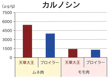 カルノシン
